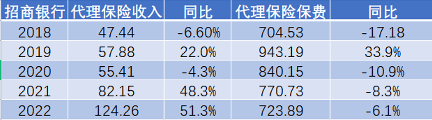 皇冠信用网代理占成_银行狠抓期交皇冠信用网代理占成，银保渠道卷起来！招行手续费暴增51.3%