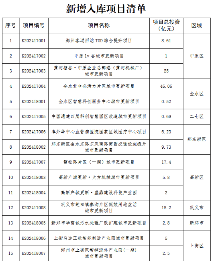 皇冠信用开号_总投资151.54亿元皇冠信用开号，郑州市新增15个入库城市更新项目