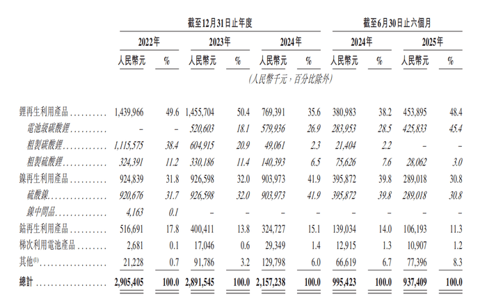 RB莱比锡vs海登海默_两年半累亏近10亿RB莱比锡vs海登海默,广东五兄弟创立的电池回收公司第三次冲击IPO