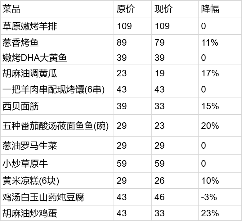 皇冠信用盘结算日是哪天_西贝大降价皇冠信用盘结算日是哪天,部分菜品降幅超20%